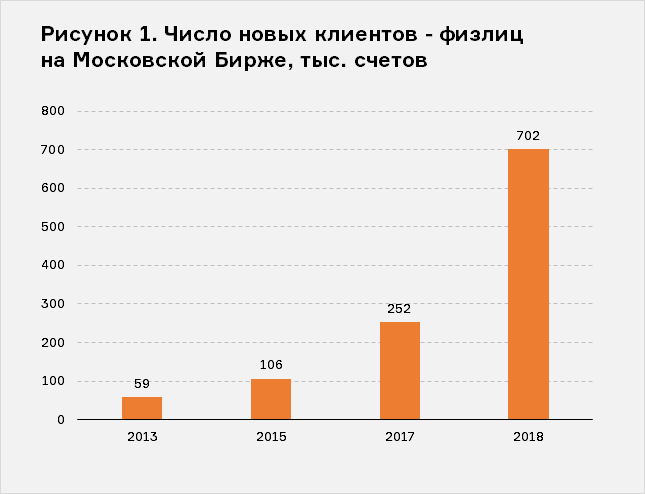 Источник: Московская Биржа