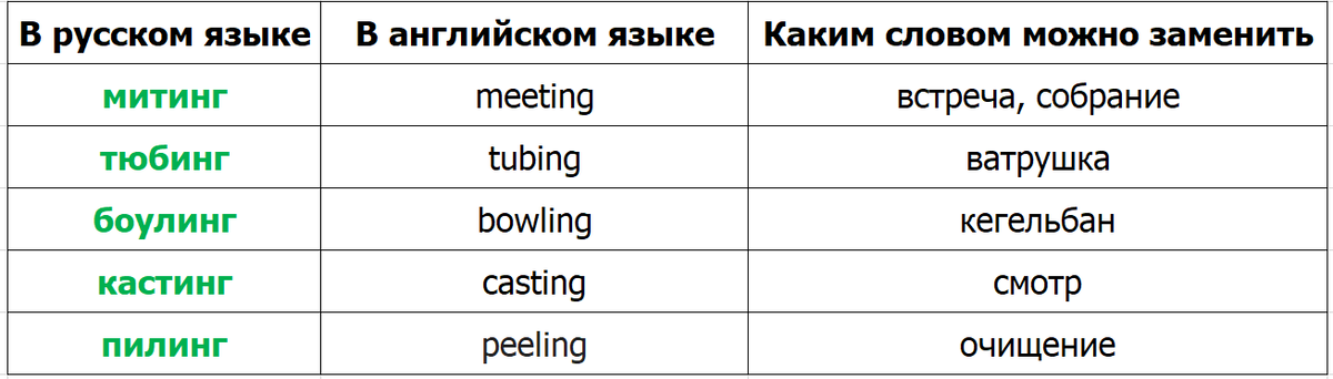 В языках какого региона встречаются палочки. Иностранные слова вошедшие в русский язык. Слова вошедшие в русский язык. Замена иностранных слов русскими. Популярные иностранные слова.