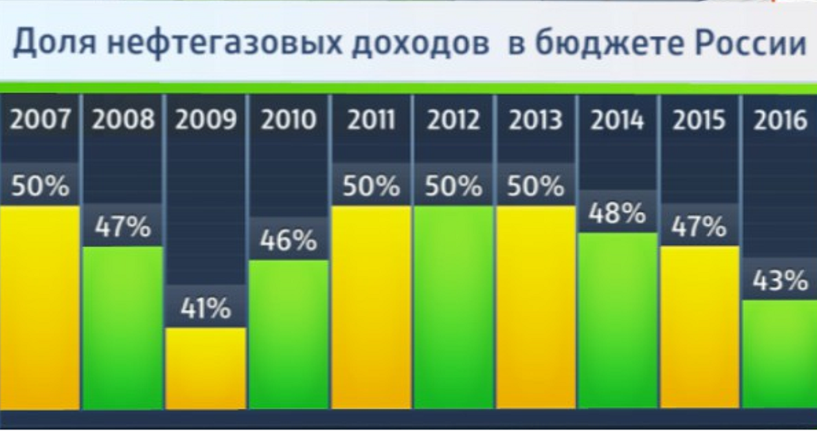 Доход россии от продажи. Нефтегазовые доходы России.