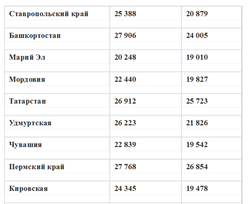 Повышение зарплаты учителям последние. Оклад учителя. Оклад учителей начальной школы. Зарплата учителя начальных классов. Минимальная зарплата учителя.