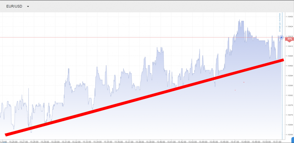 Через экстремальные точки графика котировок мы проводим линию тренда (как на картинке ниже) – в данном случае это минимальные ценовые значения стоимости актива, а тренд получается направленным вверх: