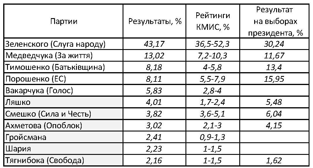 Результаты и рейтинги украинских партий 2019