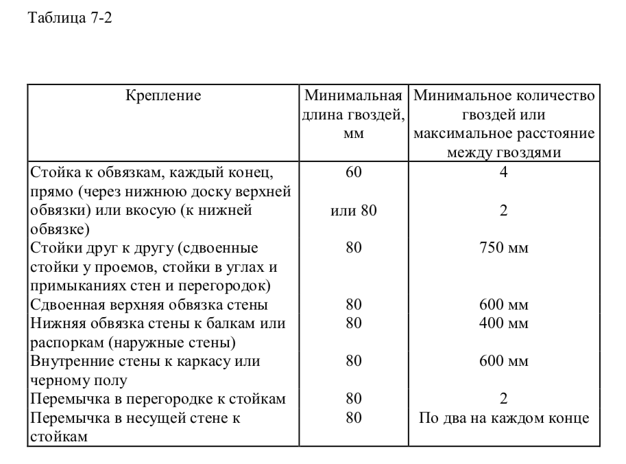 таблица 7-2
