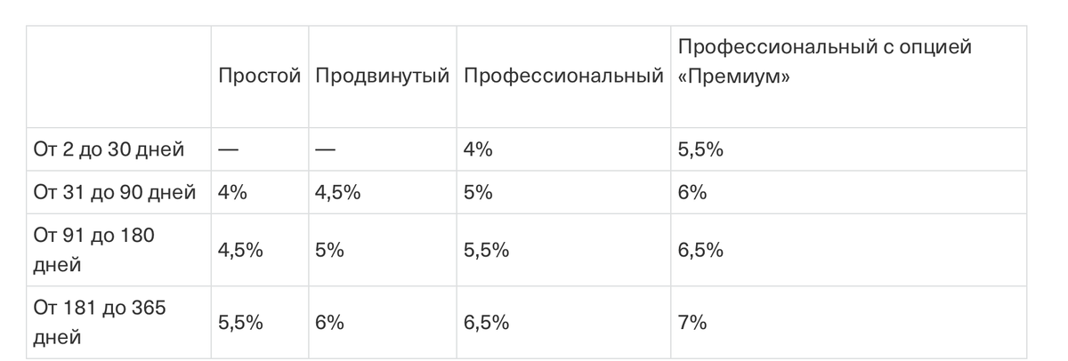 Депозиты Тинькофф для малого бизнеса