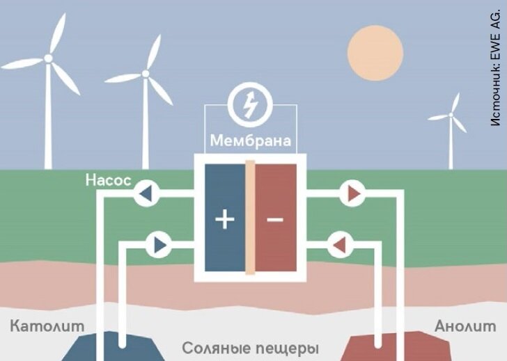 Рис. 1. Упрощённая схема солевой аккумулирующей станции