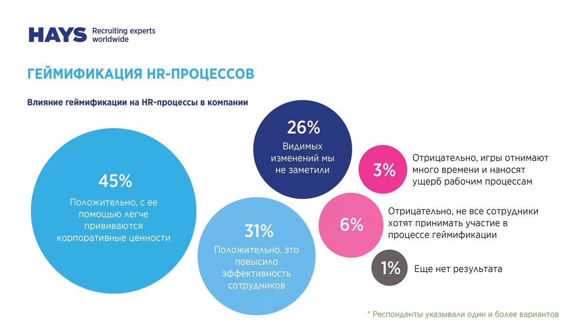 Геймификация в бизнесе. Геймификация статистика. Геймификация в управлении персоналом. Геймификация в образовании статистика. Геймификация в HR.