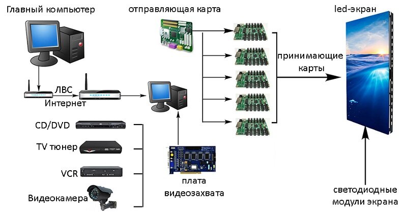 Управление LED экраном