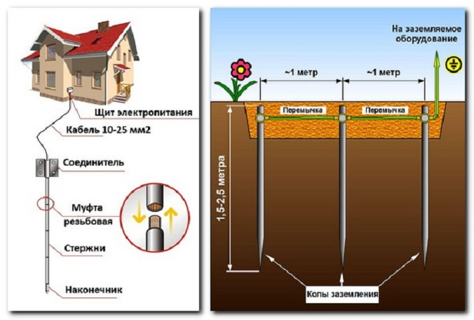Заземление в частном доме – принцип действия, требования и рекомендуемые схемы