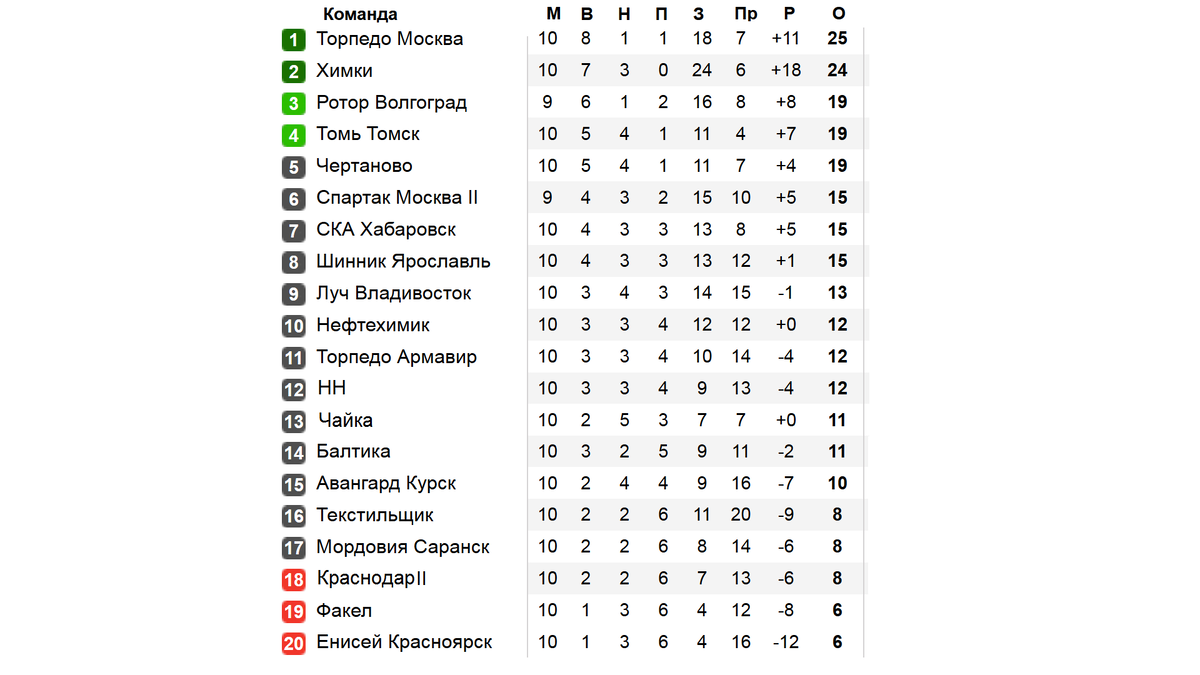 Турнирная таблица первого дивизиона россии. КХЛ турнирная таблица. Акрон (футбольный клуб) таблица. Челябинск футбольный клуб таблица. Рексхем ФК таблица.