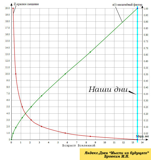 Графики зависимости  красного смещения z(t) и масштабного фактора a(t) от возраста Вселенной (t).  