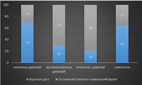 Количество немецких сил сосредоточенных на Курской дуге