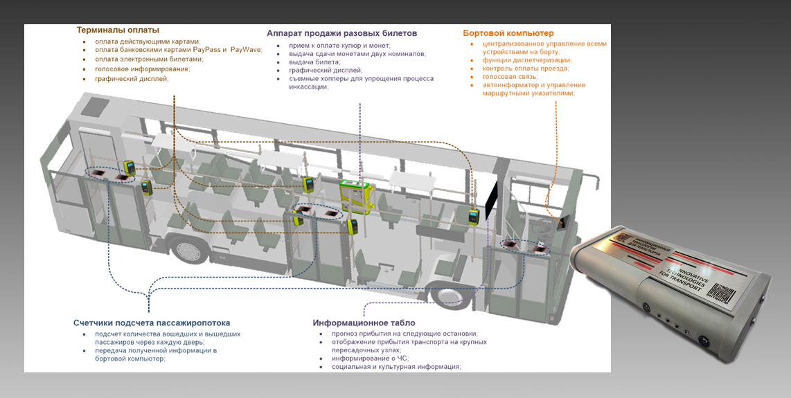 Проезд в автобусе владивосток стоит. Бортовое оборудование автобуса. Автоматизированная система оплаты проезда. Расположение оборудования на автобусе. Система АСКП В автобусе.
