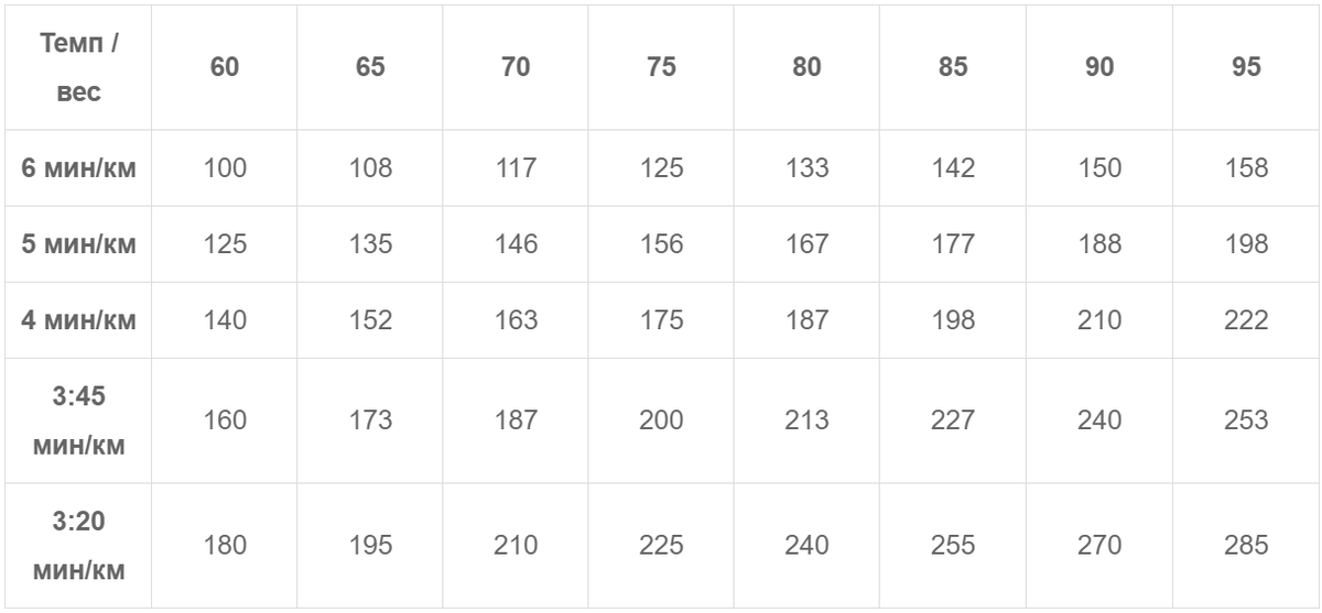Бег 10 минут сколько калорий