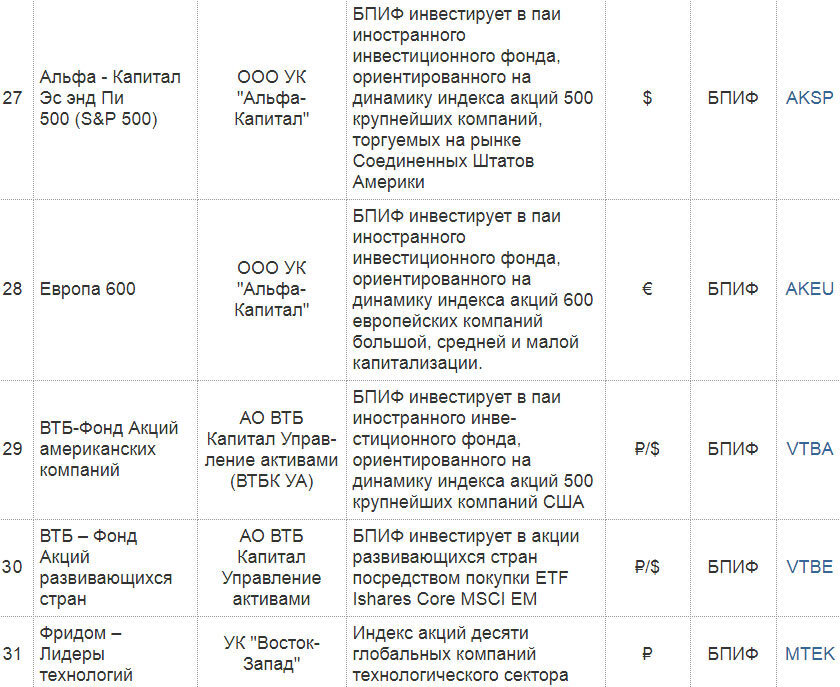Etf на московской бирже. Биржевой паевой инвестиционный фонд. Бпиф рфи. Бпиф рфи. Доходность фондов etf.