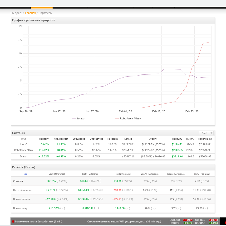 Подключены два робота на Forex4you, Roboforex