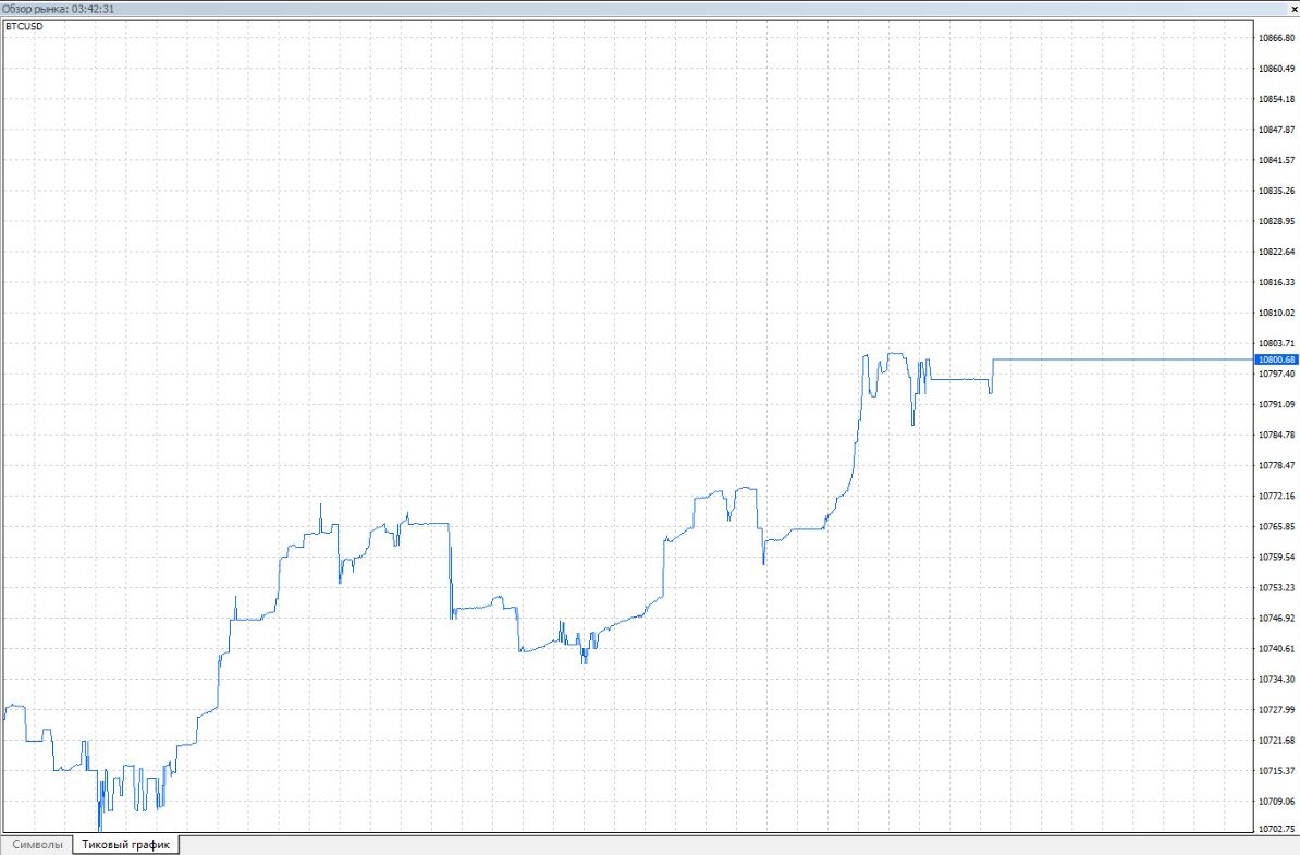 Тиковый график