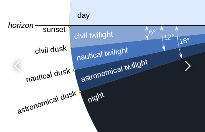 Схема заката