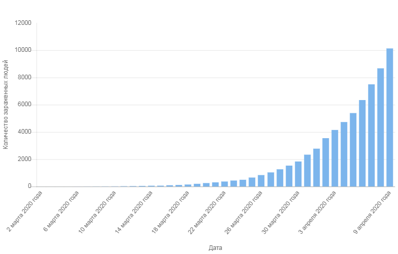 График распространения коронавируса по дням