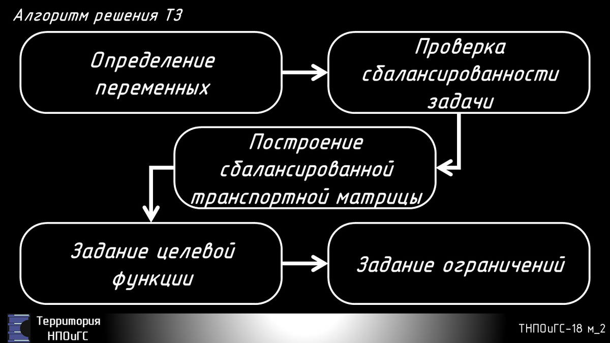 Решение транспортной задачи позволяет составить такой оптимальный план перевозок или схему распределения (откуда, куда и сколько углеводородов поставить), чтобы все заявки были выполнены, а общая стоимость всех перевозок была минимальна. Алгоритм решения ТЗ начинается с поиска исходных данных, далее идет проверка сбалансированности задачи, затем строится сбалансированная транспортная матрица, далее ставится условие – решать задачу по минимуму или максимуму, затем при необходимости вводятся ограничения. После того как все этапы пройдены ТЗ решается одним из выбранных методов. 