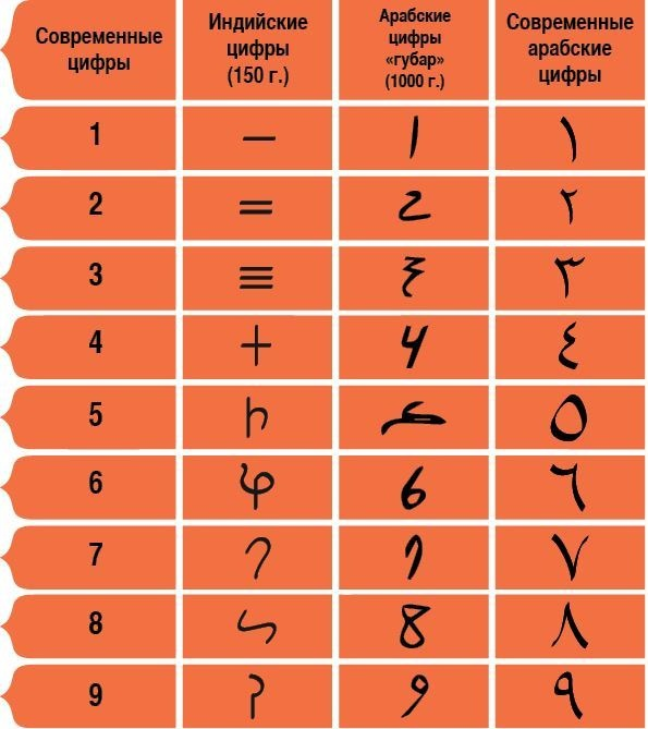 Цифры на арабском. Арабские цифры в древней Индии. Арабские цифры в средние века. Древние индийские цифры. Эволюция арабских цифр.