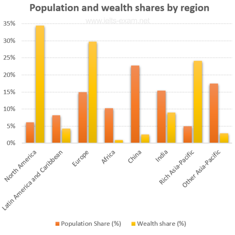 Пример задания: The chart below gives information about global population percentages and distribution of wealth by region. 
Summarise the information by selecting and reporting the main features, and make comparisons where relevant.
