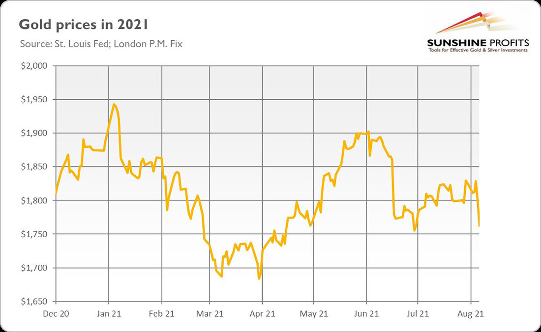 Динамика цен на золото в 2021 / график © SunshineProfits