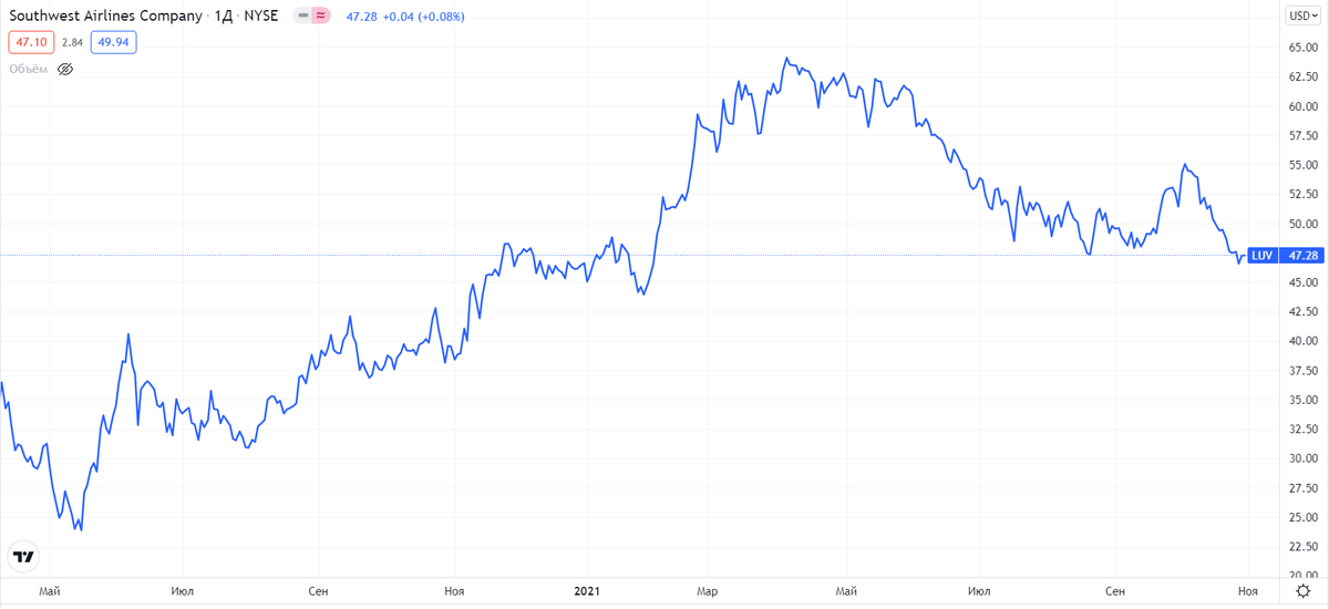 График акций Southwest