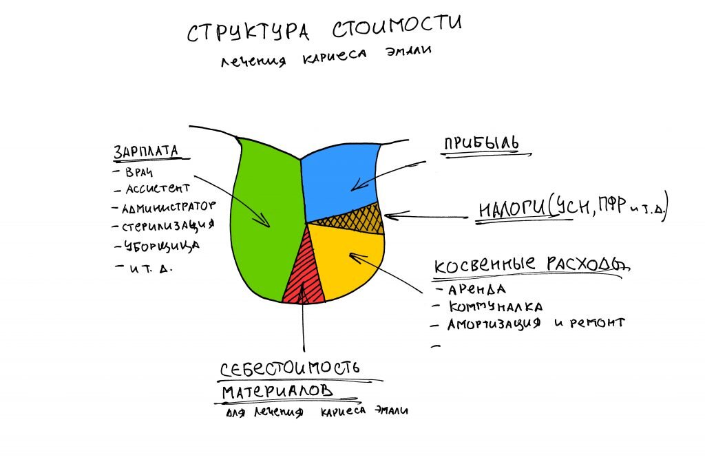 Не всегда такая структура, иногда материалы занимают гораздо больше места, это также происходит сейчас, когда произошли такие изменение по цене, а прайс повышать нельзя!!!!Кстати эти картинки взяты со статьи очень хорошего врача за что ему огромное спасибо!!!Вот ссылка прошу посетить ее поверьте вы измените свое отношении к врачам и медицине https://implant-in.com/2018/10/20/6410/