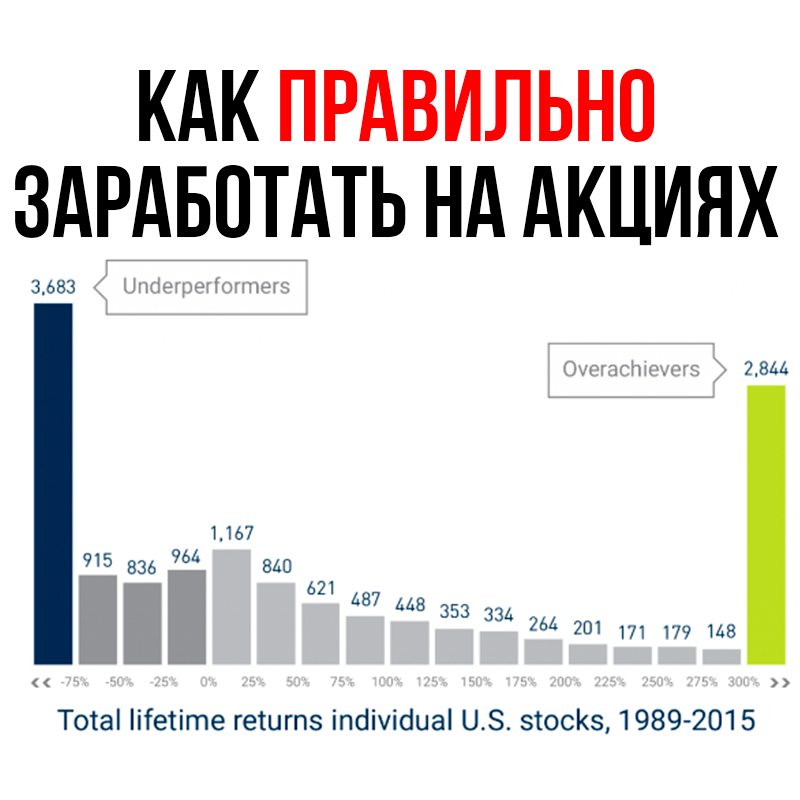 Прогноз акций 2023. Как правильно заработать на акциях.