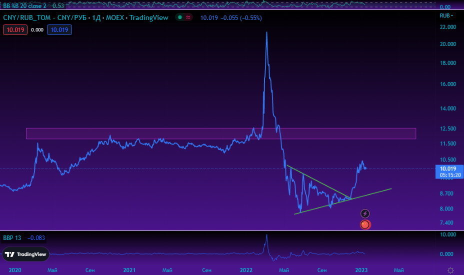 CNYRUB. Источник: Tradingview