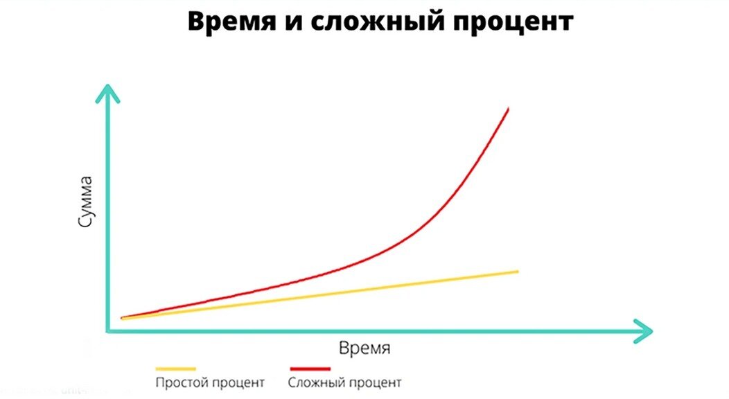 На графике прекрасно видно, что по прошествии определенного количества времени, сумма капитала резко начинает идти в рост.