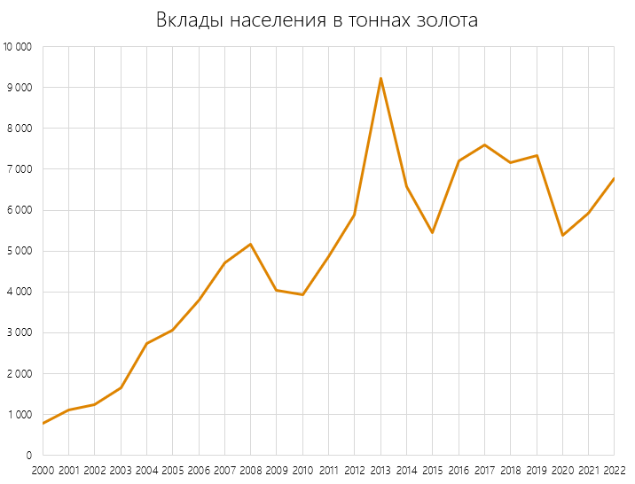 Наши доходы в золоте... падают