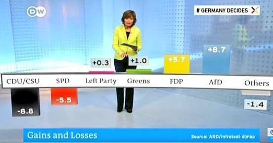 Почти +9%, лучший рост среди всех (по Германии в целом)