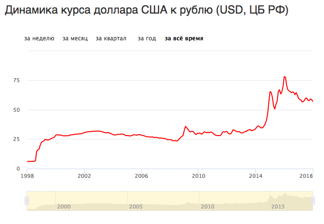 Диаграмма курса валют за месяц