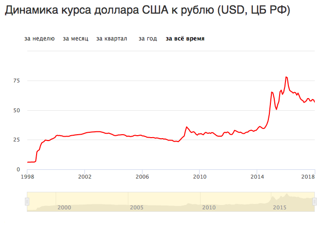 План курса доллара