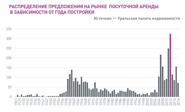 Рынок посуточной аренды квартир
