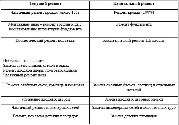 Чем отличается текущий ремонт от капитального. Текущий ремонт и капитальный ремонт различия. Отличие капитального ремонта от текущего ремонта основных средств. Текущий ремонт и капитальный ремонт различия таблица. Капитальный и текущий ремонт отличия.