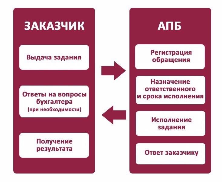 Вопросы решает заказчик