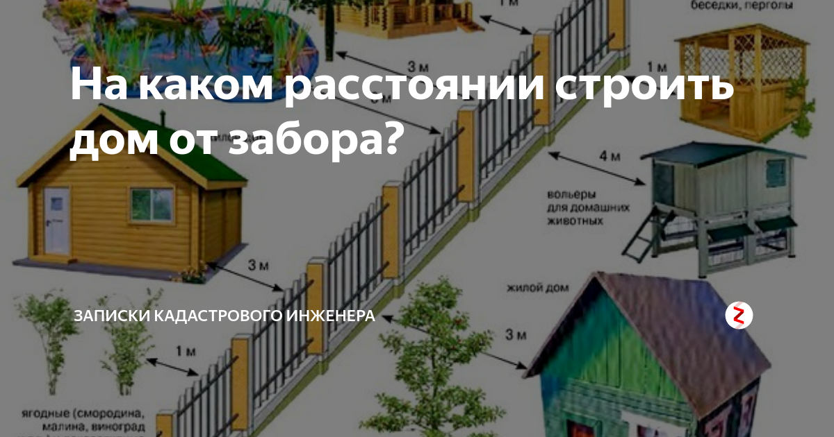 На каком расстоянии от дома. Требования по строительству на дачном участке. Нормы при строительстве дачного домика. Баня на участке от забора. Расположение построек на участке 6 соток нормы.