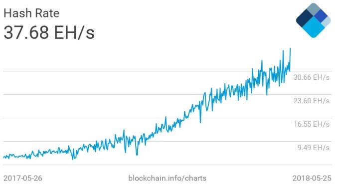 Несмотря  на затяжное падение цены биткойна, хэшрейт сети все равно продолжает  расти. И это даже не смотря на оценку безубыточного майнинга, который  сейчас находится на уровне 8600 долларов (текущая цена биткойна – около  7200 долларов).