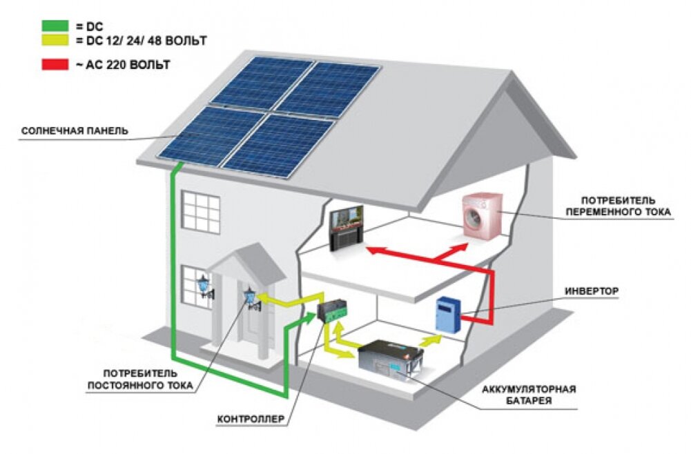Модуль энергии. Солнечная батарея на 220 вольт. Схема солнечной электростанции для дачи. Система солнечных батарей для дома. Автономная электростанция для дома.