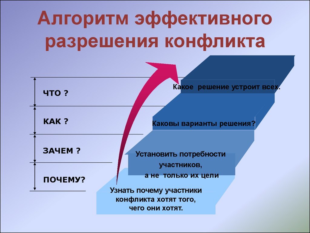 Способы разрешения конфликтов схема