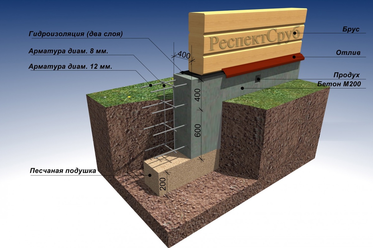 ФУНДАМЕНТ ДОМА 8 НА 8 МЕТРОВ