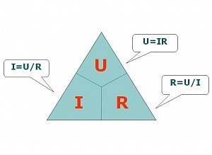 При падении сопротивления (R) сила тока (I) увеличивается