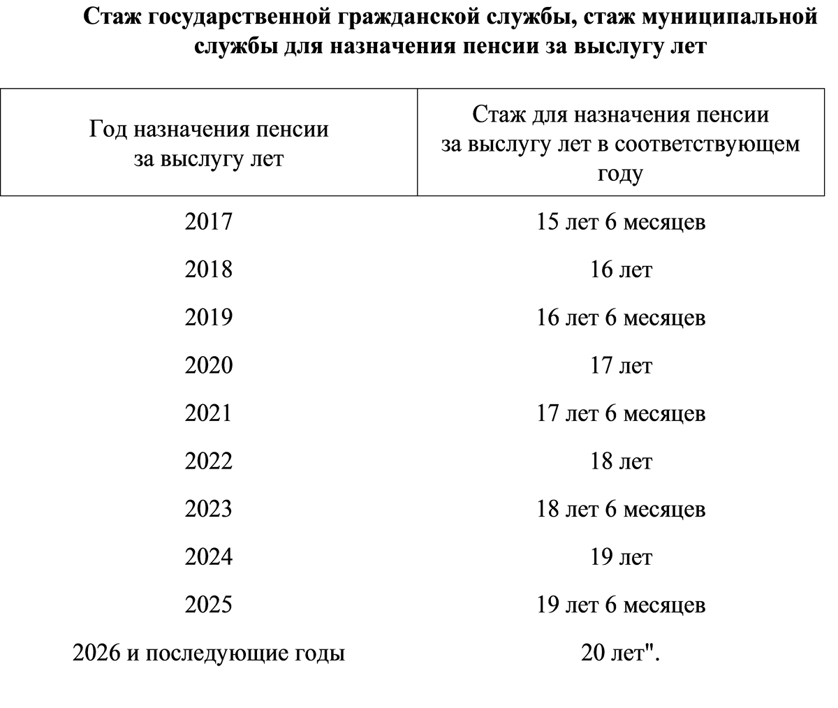Служить до пенсии. Стаж для назначения пенсии за выслугу лет. Стаж для назначения пенсии за выслугу лет таблица. Стаж муниципальной службы для назначения пенсии за выслугу лет. Стаж муниципального служащего для назначения пенсии