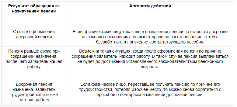 Решение об отказе пенсии по старости