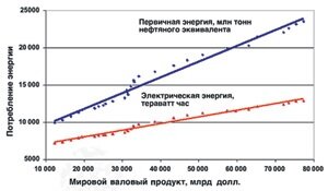 Рис.1 Зависимость потребления первичной энергии и электроэнергии от мирового валового продукта.