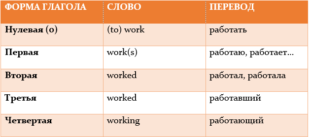 1 2 3 форма глаголов