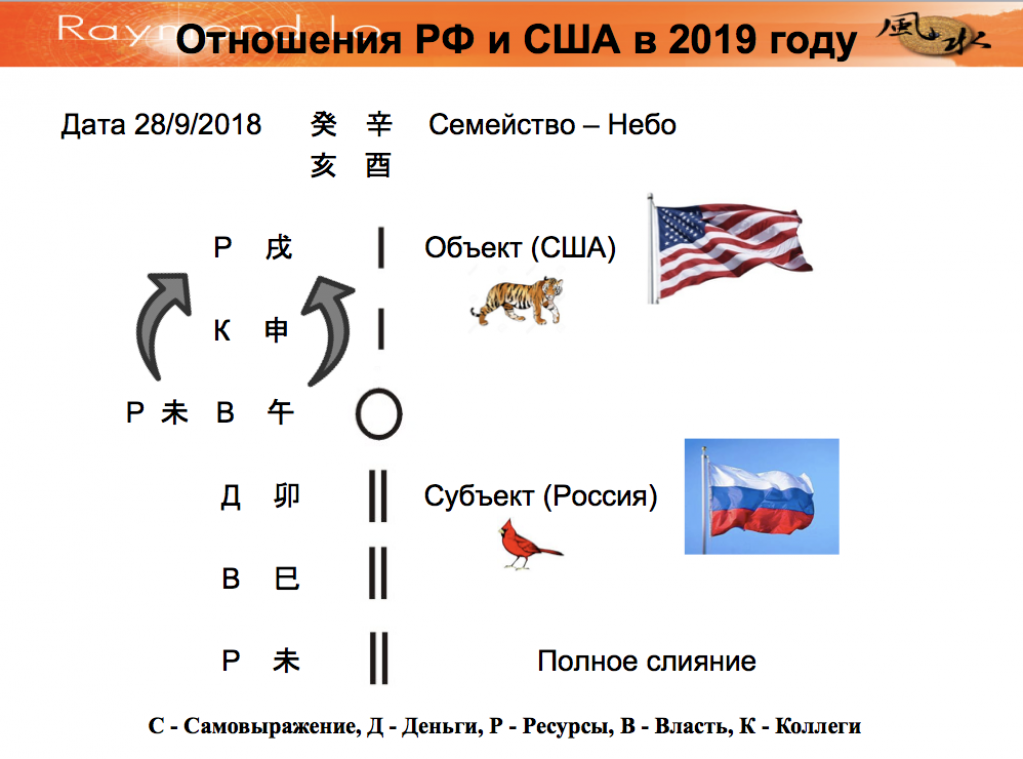 В октябре 2018, во время лекции - традиционного «Фен-шуй Прогноза 2019», Гранд Мастер Рэймонд Ло (Гонконг) по просьбе учеников сделал гадание по И-Цзин, ответив на вопрос: «Какими будут взаимоотношения между Россией и США в 2019 году?».