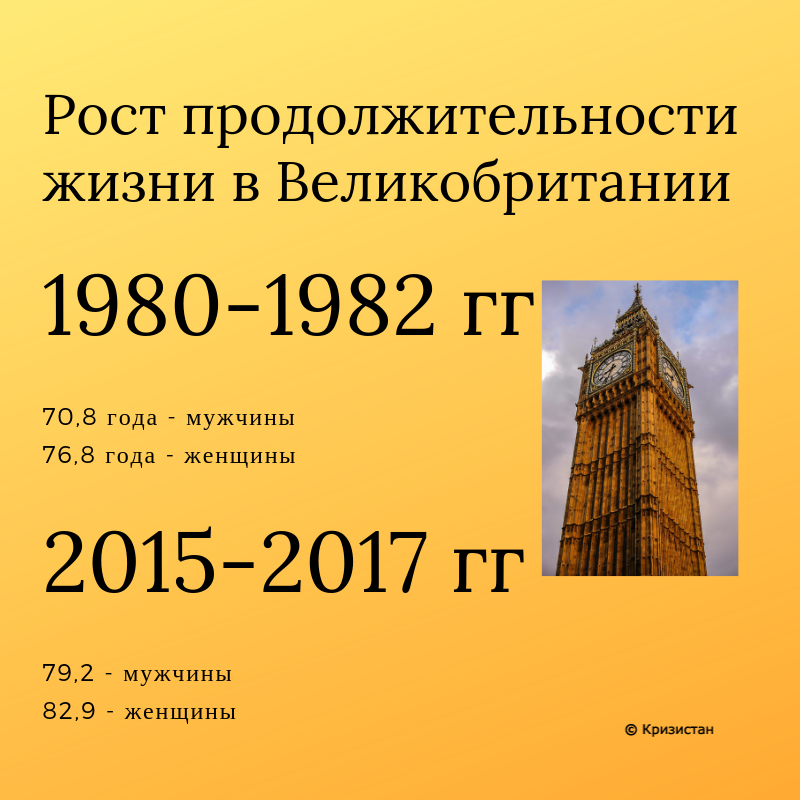 Сначала - рост продолжительности жизни, потом - пенсионного возраста